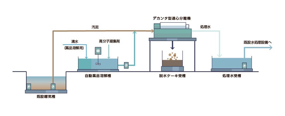 仮設水処理プラント概要図