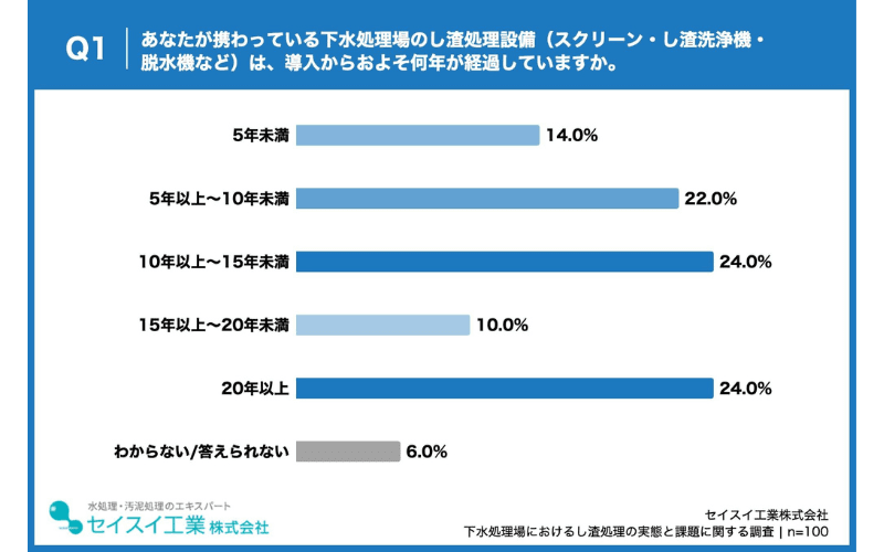 担当者が携わるし渣処理設備の導入年数、「10年以上」が58.0%を占める