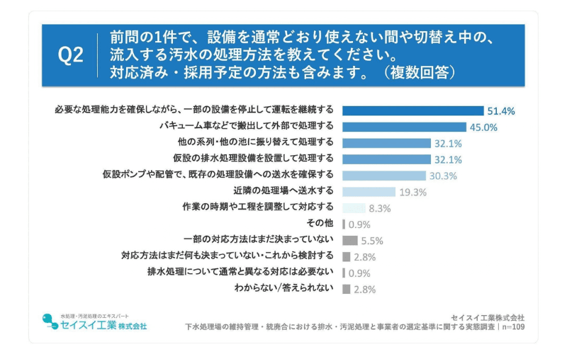 使えない間の汚水の処理方法として、半数以上が「必要な処理能力を確保しながら、一部の設備を停止して運転を継続する」と回答