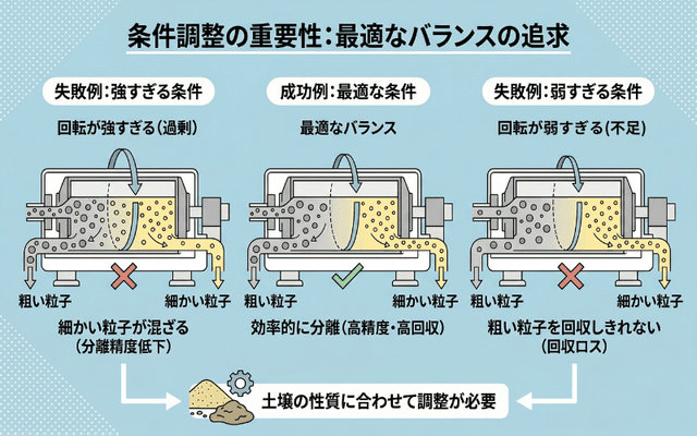 回転速度・処理量・せきの高さなどを調整