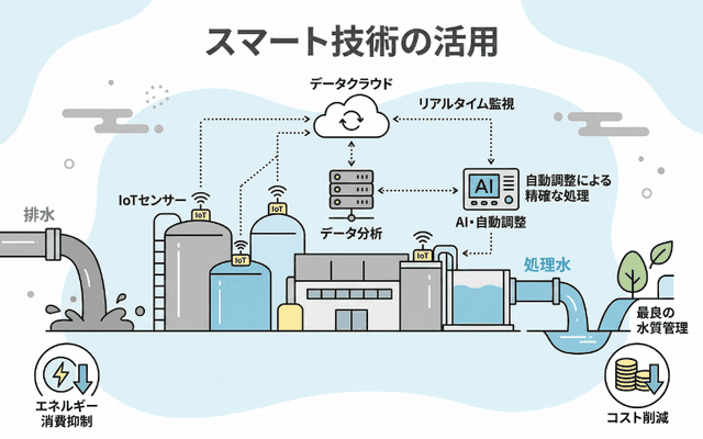 スマート技術の活用