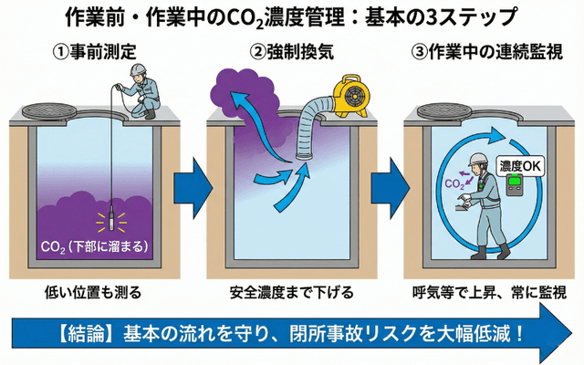 作業前・作業中の濃度管理