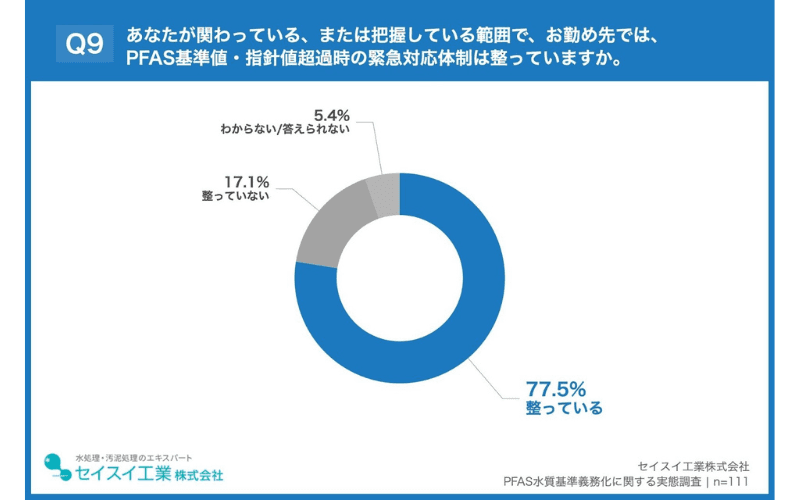 PFAS基準超過時の緊急対応体制、約8割の企業が「整備済み」