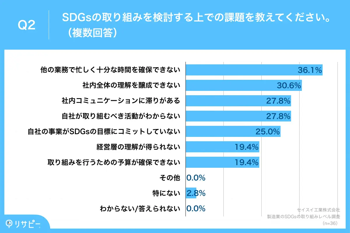 取り組みを検討する上での課題、3割以上が「他の業務で忙しく十分な時間を確保できない」や「社内全体の理解を醸成できない」と回答