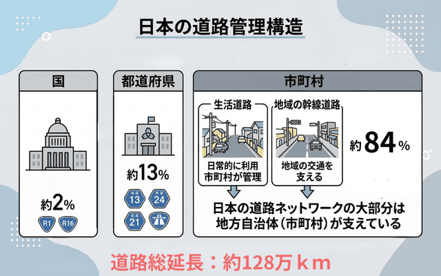 道路管理の構造