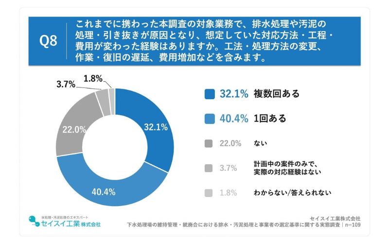 7割以上が、排水・汚泥処理が原因で対応方法・工程・費用が変わった経験あり