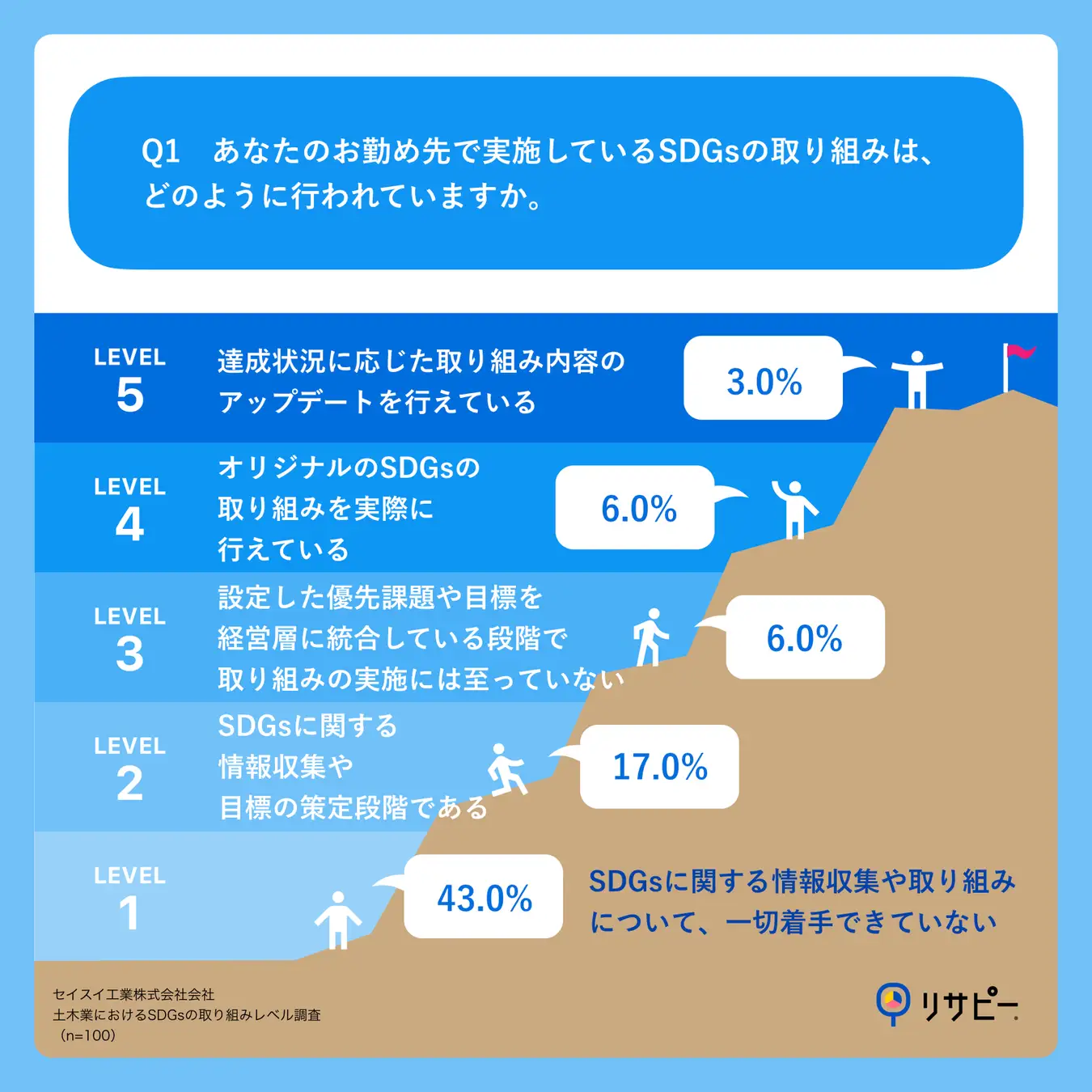 土木業の66.0%がSDGsの取り組み「実施できていない」実態