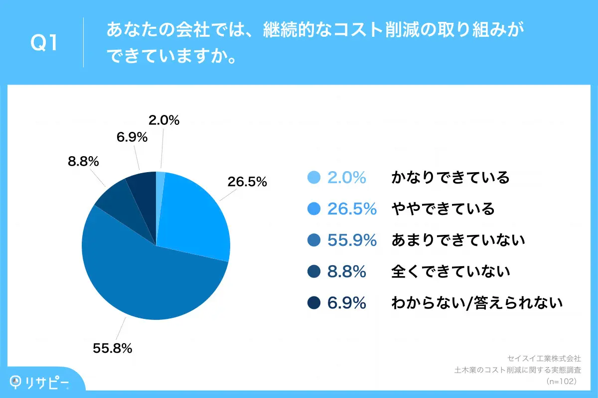 継続的なコスト削減の取り組み、64.7%が「できていない」と回答