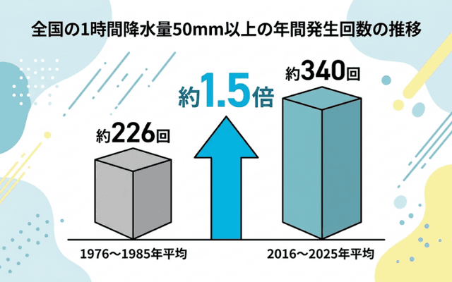降水量の推移