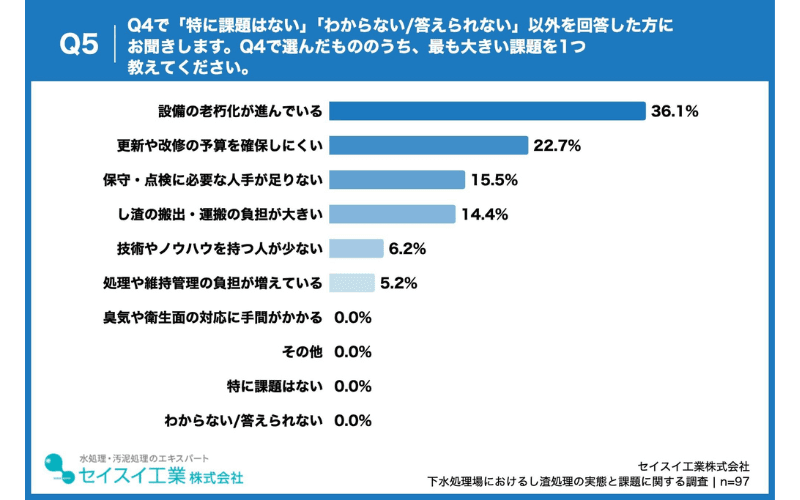 最大の課題、「設備の老朽化」が36.1%と突出
