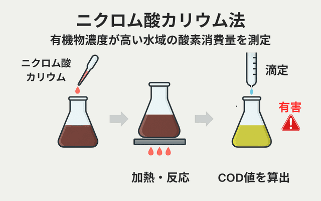 ニクロム酸カリウム法