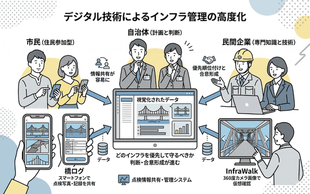 デジタル技術によるインフラ管理の高度化