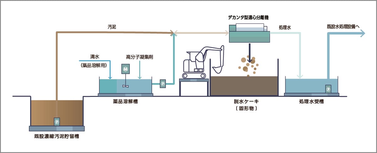 仮設水処理プラント概要図