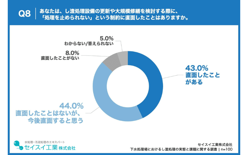 担当者の87.0%が、設備更新時に「処理を止められない」制約に直面済みまたは今後直面見込みと回答