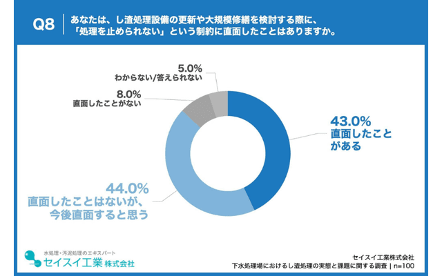 設備更新時の87.0%が「止められない」制約に直面・直面見込み