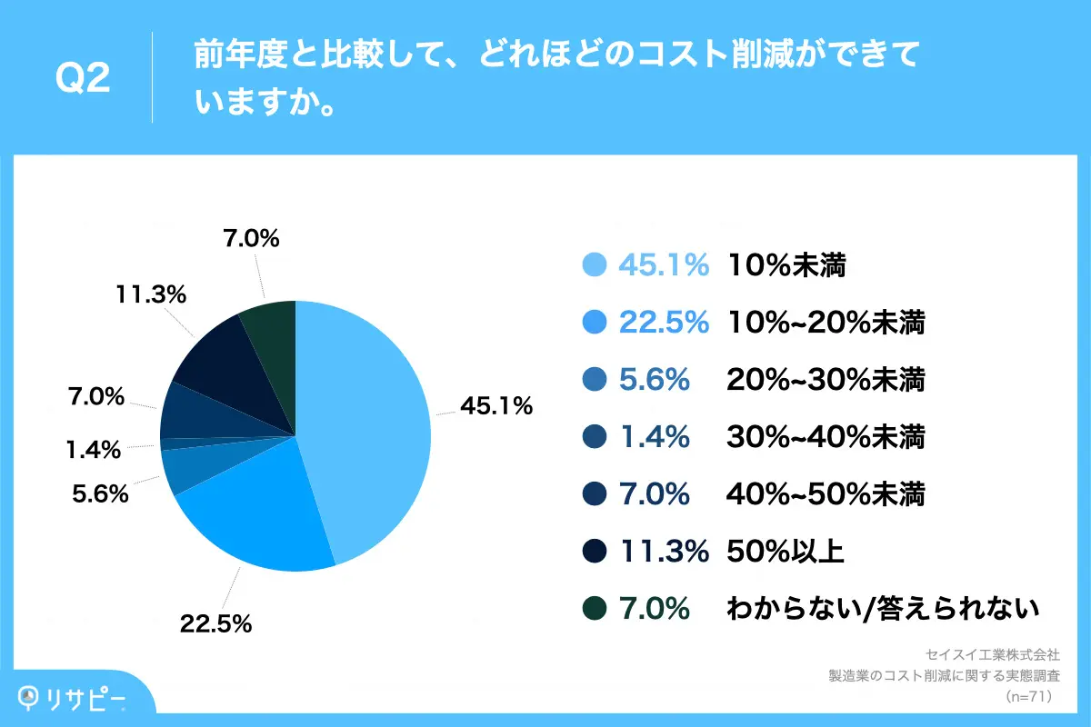 取り組みを実施できている約半数が「10%以上」の削減率を達成