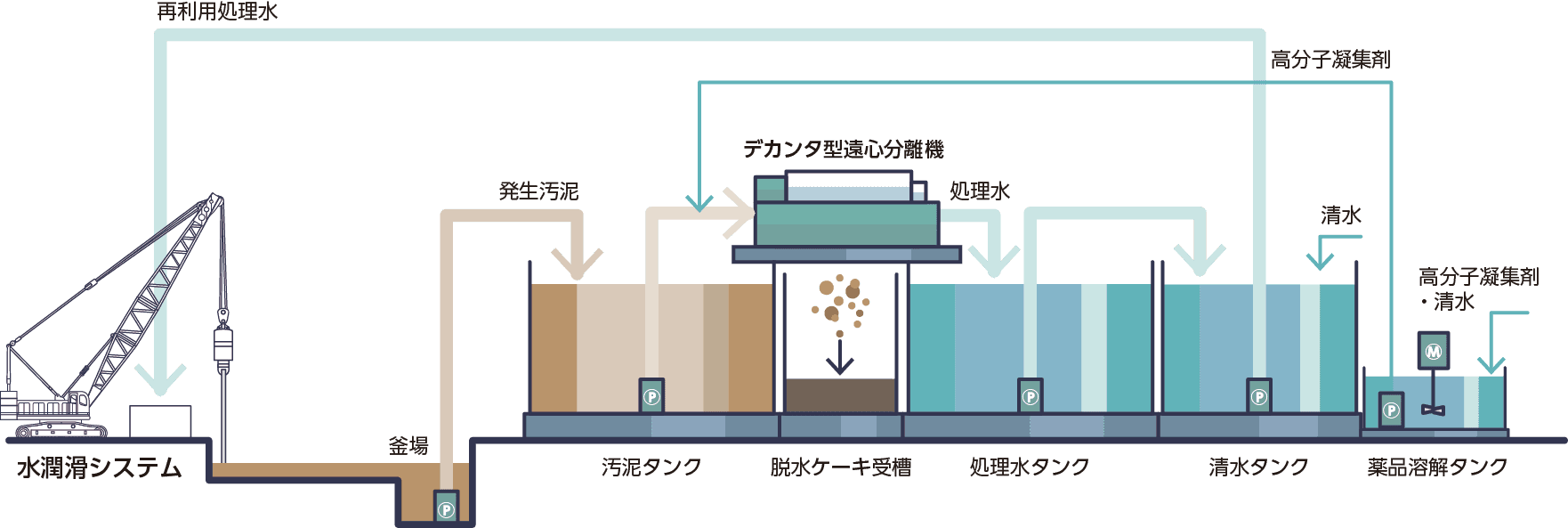 土木泥水再利用システム