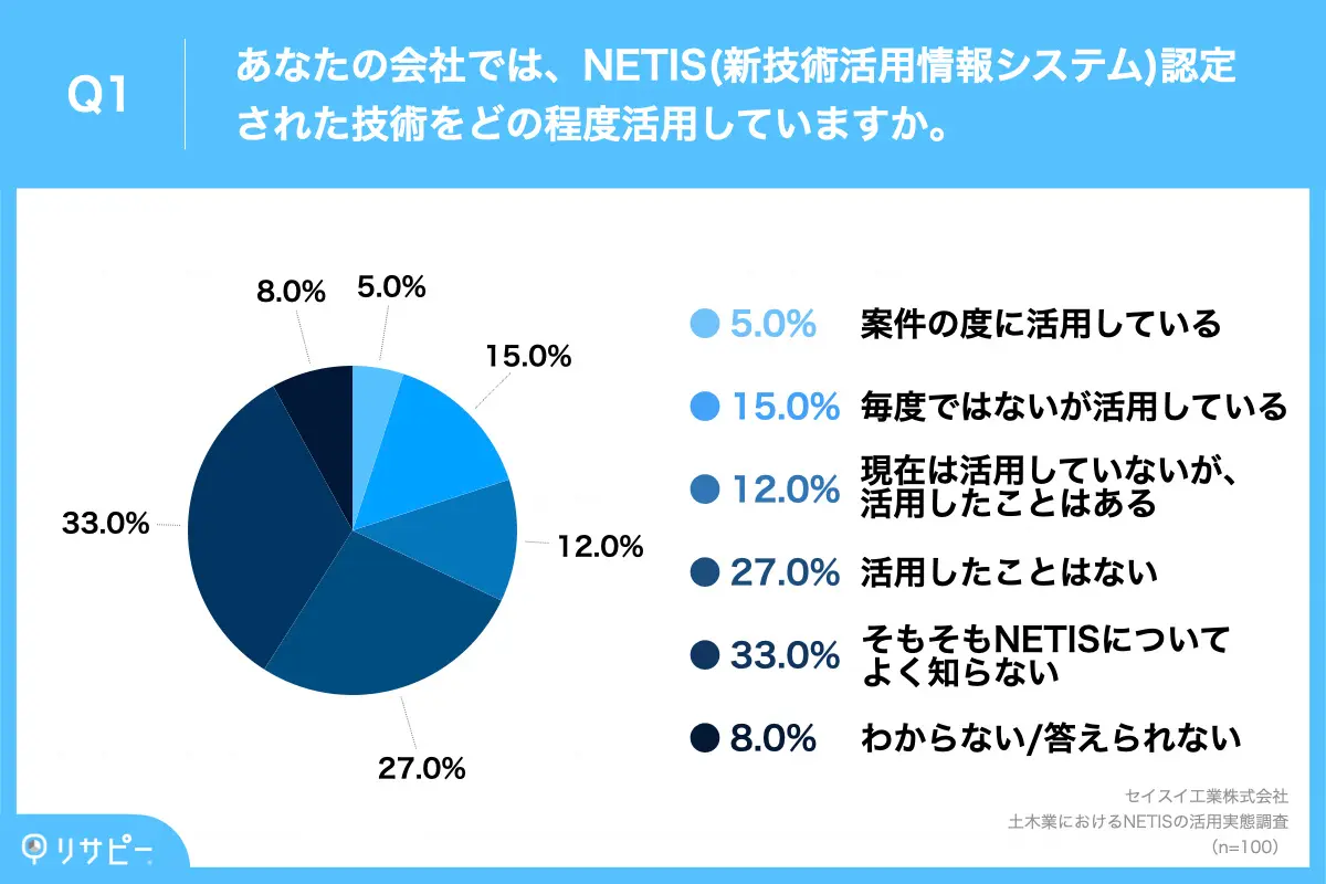 NETIS認定技術の活用経験があるのは、わずか3割程度