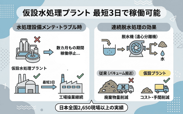 最短3日で稼働可能