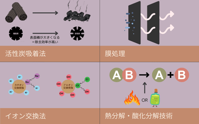 PFAS 処理技術