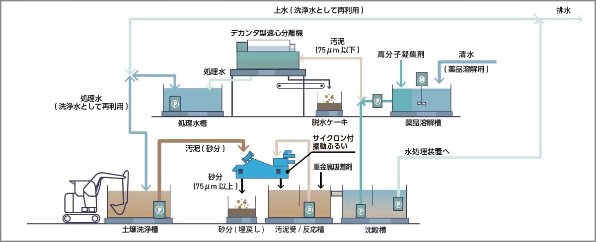 仮設水処理プラント概要図
