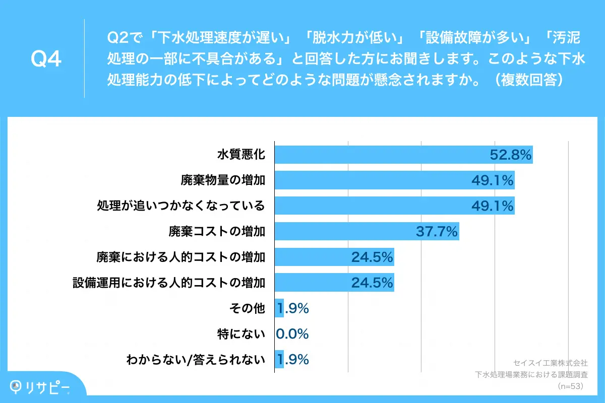 水処理能力の低下を実感する52.8%が「水質悪化」を懸念