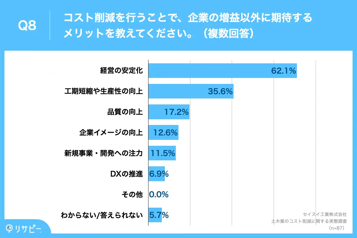 コスト削減による増益以外のメリット、「経営の安定化」が62.1%で最多