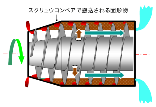 遠心力で固体と液体を分離する仕組み