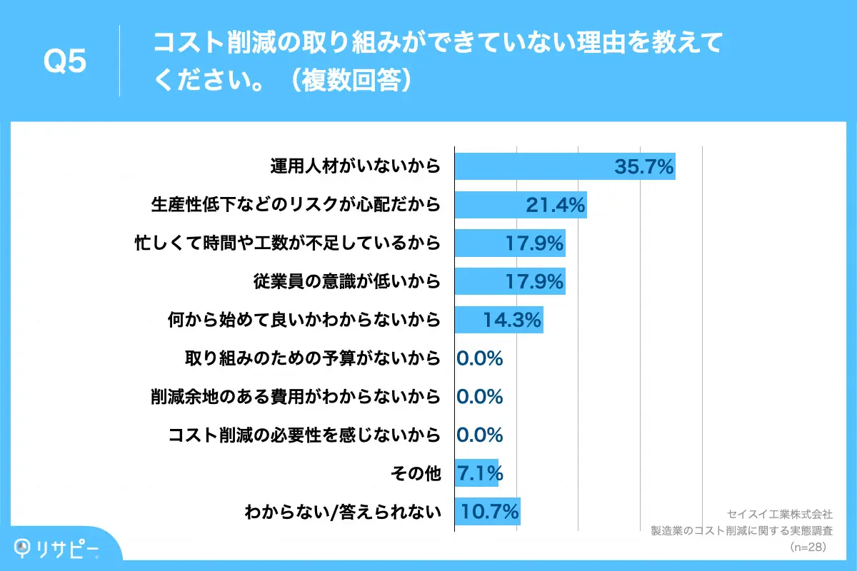 コスト削減の取り組みができていない理由、「運用人材がいないから」が35.7%、「生産性低下などのリスクが心配だから」が21.4%