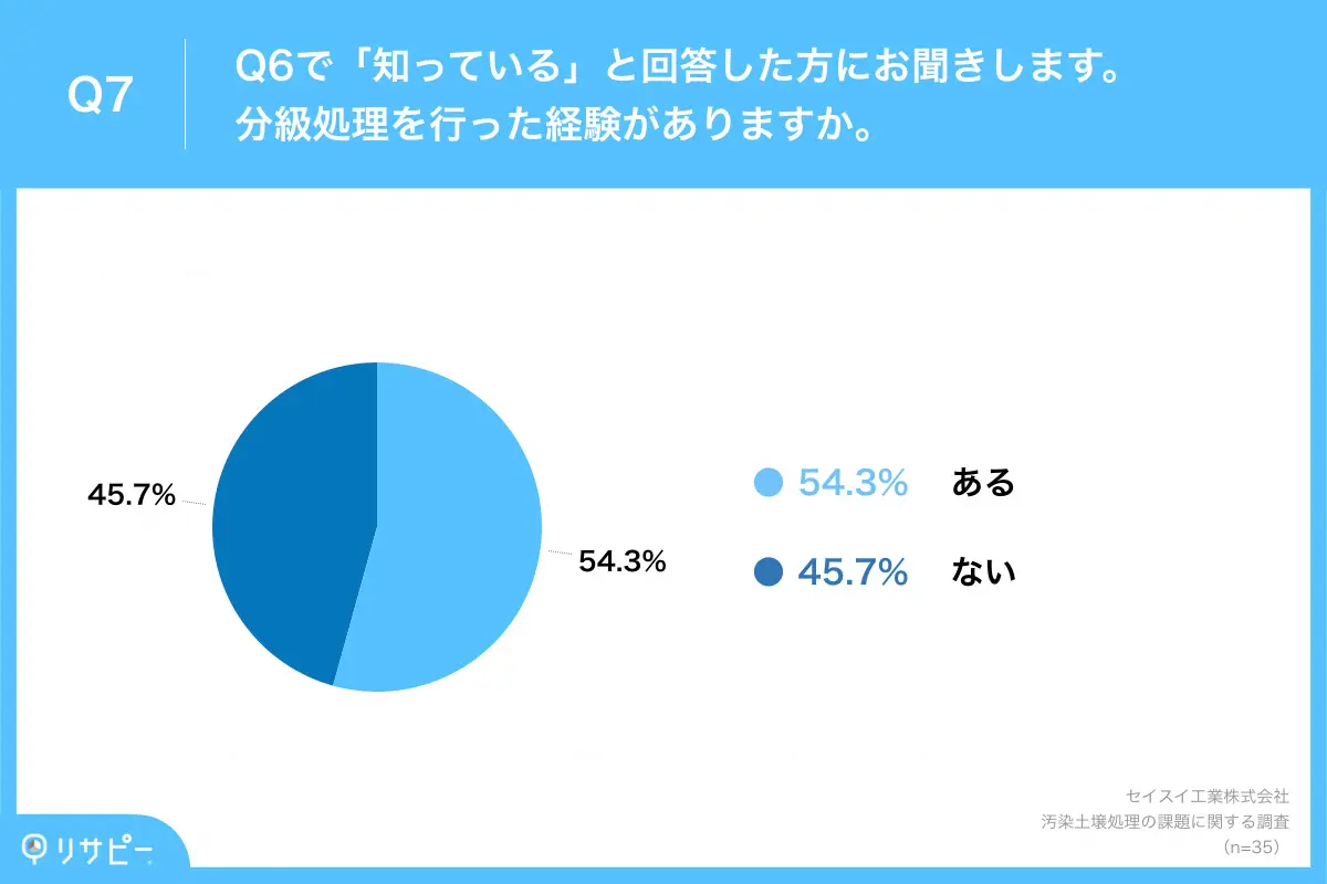 「分級」を知る半数以上が、分級処理を行った経験あり