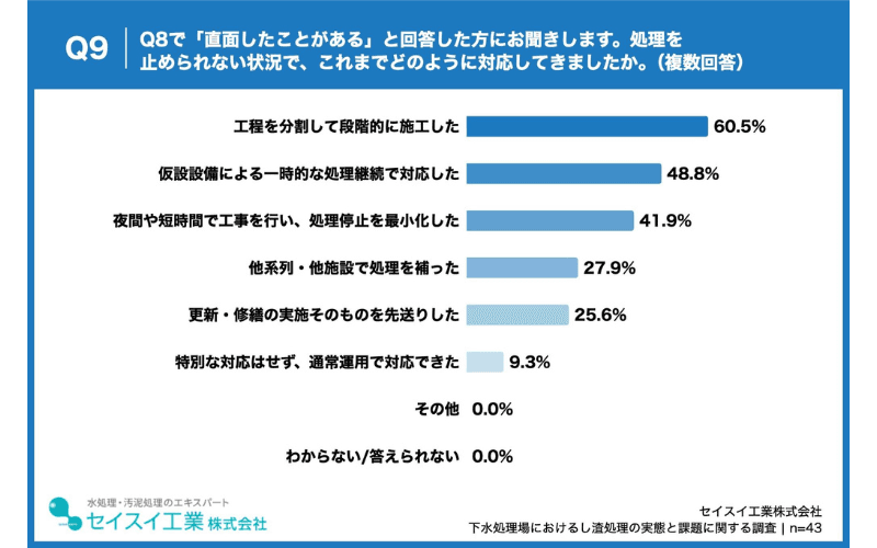 「処理を止められない」状況で取った対応策、「工程分割・段階施工」が60.5%で最多、「先送り」も約3割
