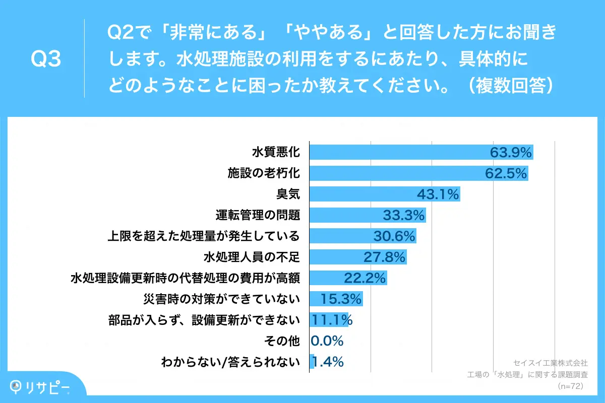 困った経験として、6割以上が「水質悪化」や「施設の老朽化」と回答