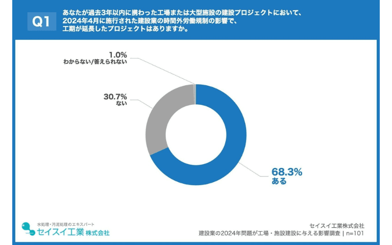 建設業の残業規制で約7割が、工期延長を経験
