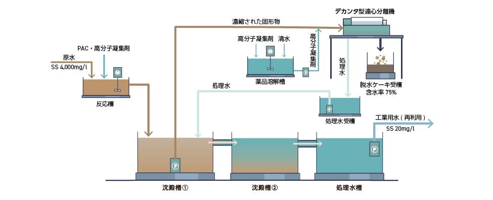 仮設水処理プラント概要図