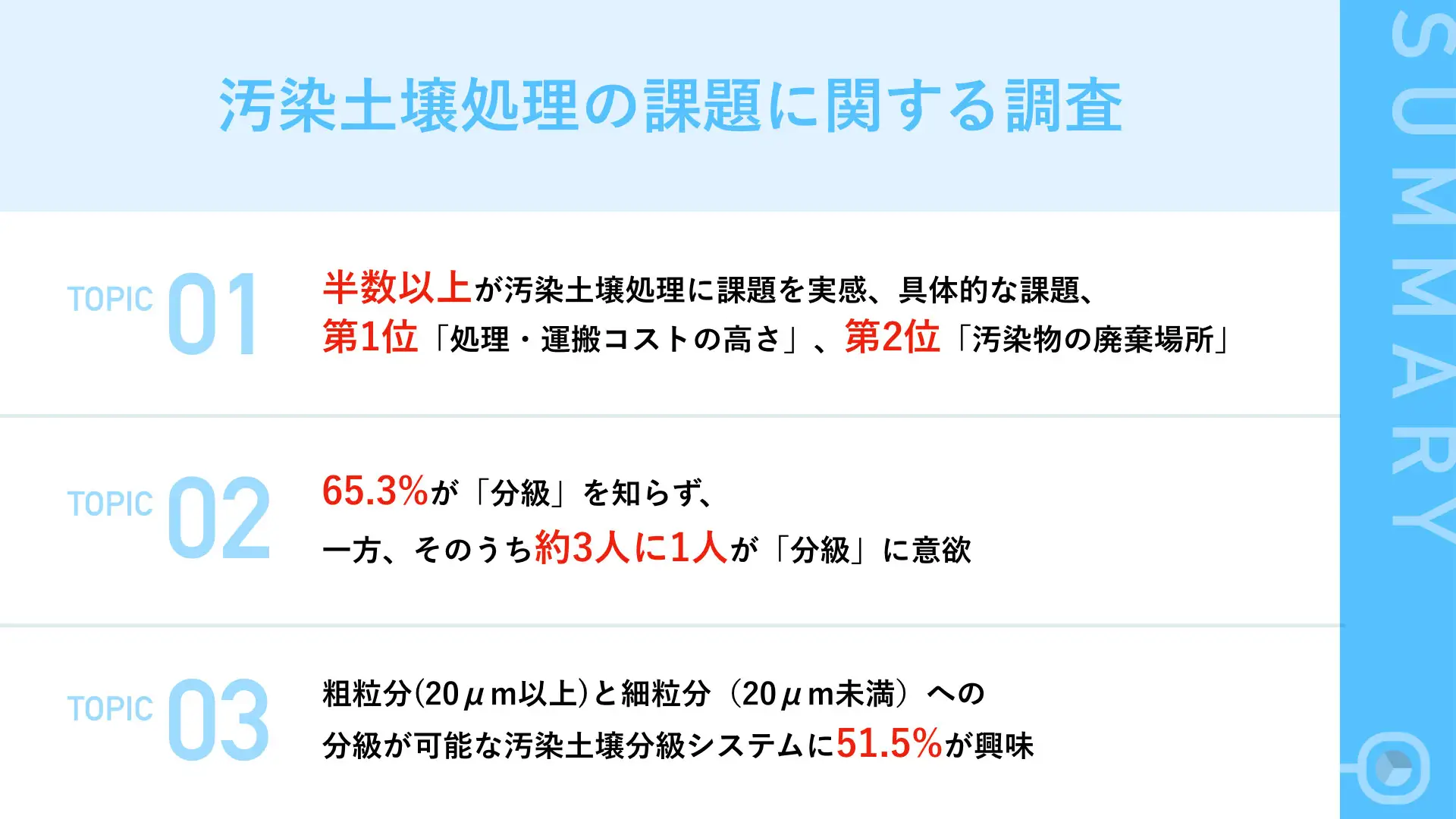 自治体職員の約6割、汚染土壌処理に関して「課題あり」 具体的な課題、第2位は「汚染物の廃棄場所」第1位は「処理・運搬コスト」に