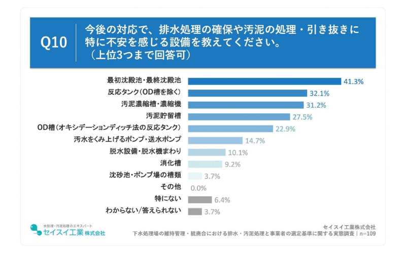 今後の対応で特に不安を感じる設備、「最初沈殿池・最終沈殿池」が41.3%で最も多く、「OD槽(オキシデーションディッチ法の反応タンク)」も22.9%