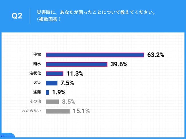 災害で困ったこと、6割が「停電」4割が「断水」と回答