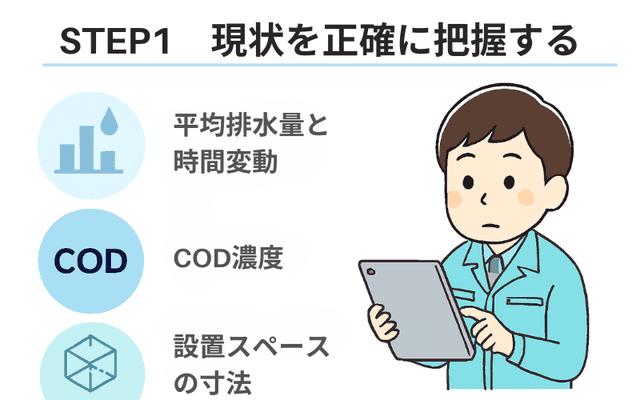 現状把握