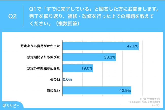 補修・改修を行った上での課題、「想定よりも費用がかかった」が47.6%で最多