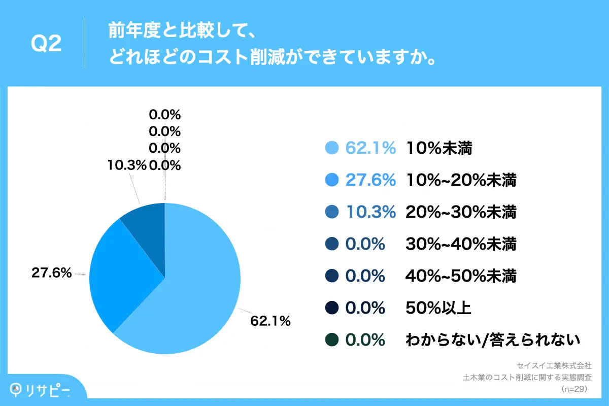 コスト削減できている企業の削減率、6割以上が「10%未満」に留まる