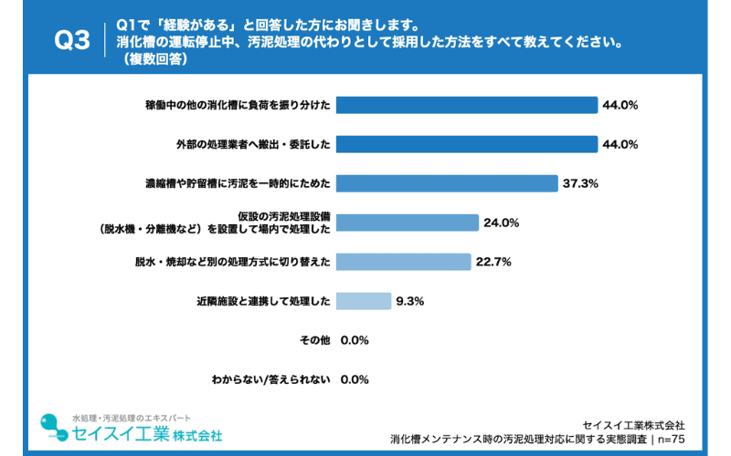 採用した汚泥処理の代替手段、「他の消化槽への負荷振り分け」、「外部業者への搬出委託」が同率1位
