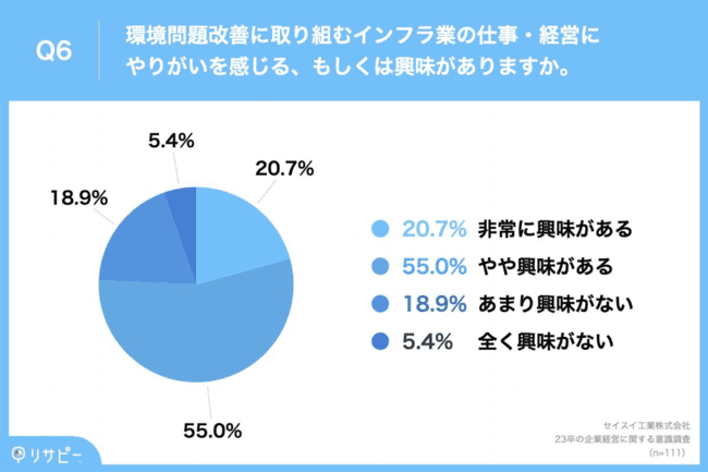 環境問題に取り組むインフラ系の仕事に約8割が興味