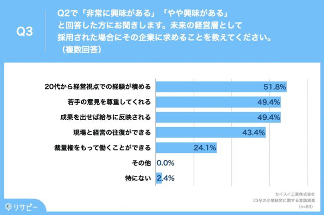 企業に求めるのは「経営視点の経験」や「若手の意見の尊重」など