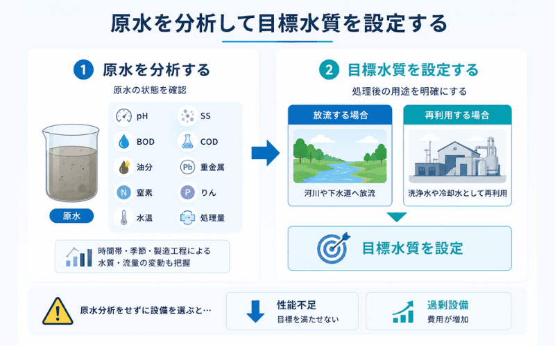 水処理を計画する際は、最初に処理前の水である「原水」の状態を確認します。主な確認項目は、pH、SS、BOD、COD、油分、重金属、窒素、りん、水温、1時間・1日当たりの処理量などです。平均値だけでなく、時間帯や季節、製造工程による水質・流量の変動も把握する必要があります。 次に、河川や下水道へ放流するのか、洗浄水や冷却水として再利用するのかなど、処理後の用途から目標水質を設定します。原水分析をせずに設備を選ぶと、必要な性能が不足したり、反対に過剰な設備となって費用が増えたりするおそれがあります。