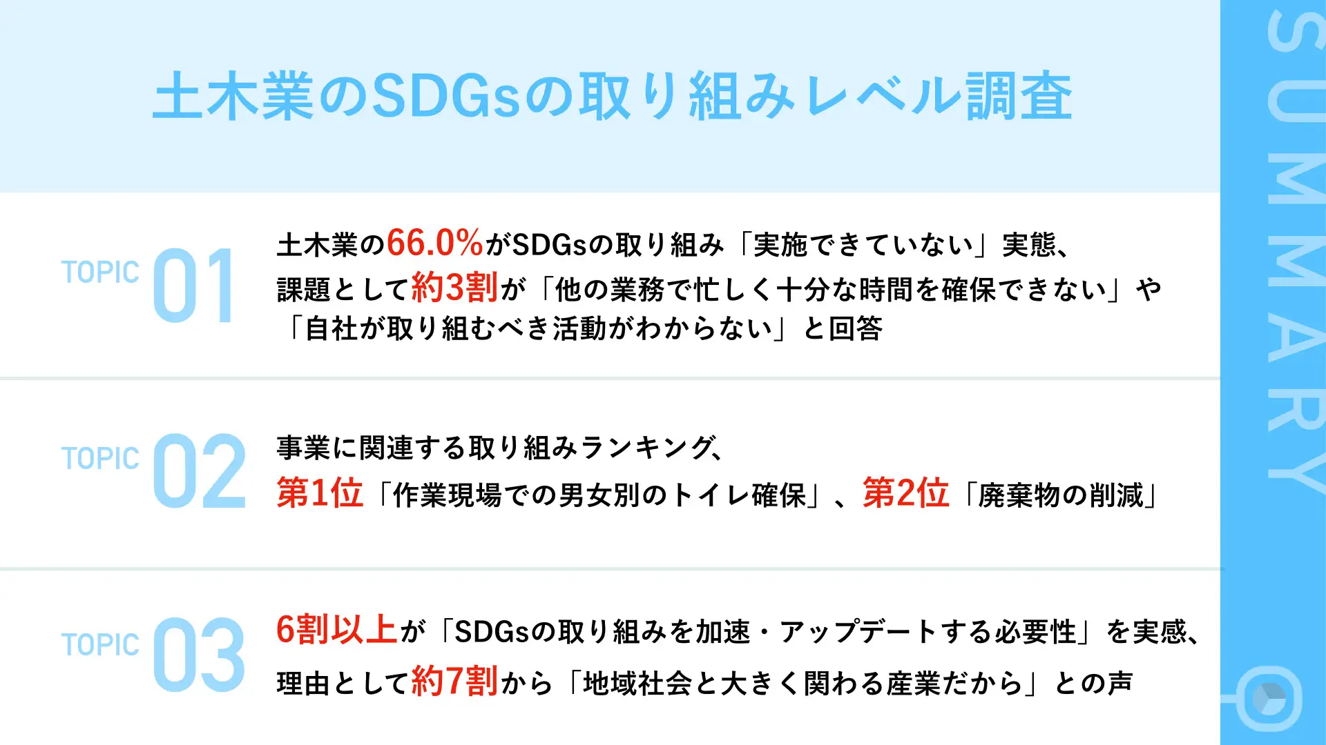 【土木業のSDGs、取り組み実態がレベル別で明らかに!】約7割が「取り組みの実施に至っていない」レベル「他の業務で忙しい」や「取り組むべき活動がわからない」などの課題が浮上