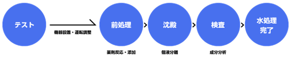 仮説水処理プラント導入後の処理フロー
