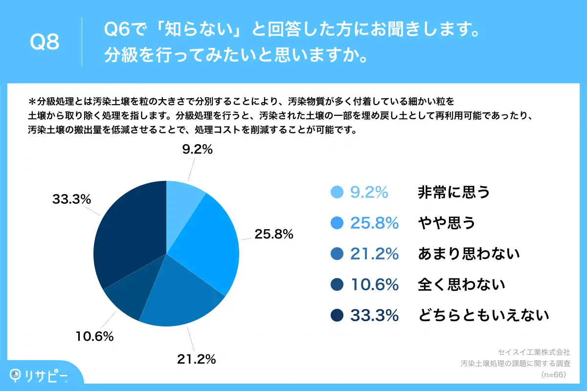 知らないうちの約3人に1人が「分級」に意欲