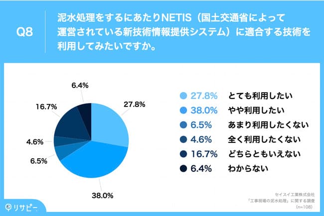 約7割が泥水処理をするにあたり「NETISに適合する技術を利用してみたい」と回答