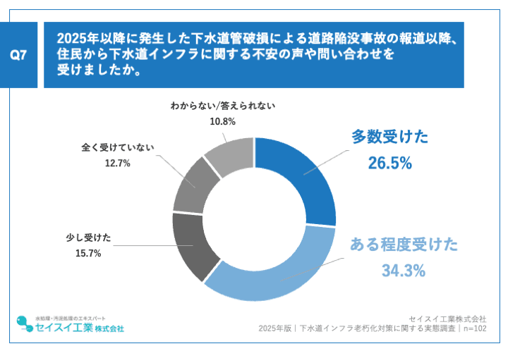 約8割が、2025年以降に発生した下水道管破損による道路陥没事故の報道以降、住民から下水道インフラに関する不安の声や問い合わせを「受けた」と回答