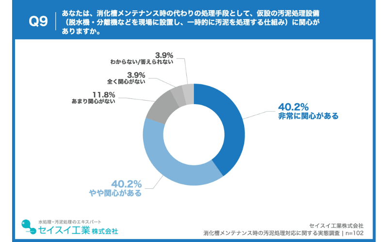 8割以上が仮設汚泥処理設備に「関心がある」と回答、代替処理手段としての期待が鮮明に